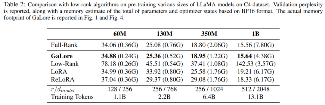 New work by Tian Yuandong and others: Breaking through the memory bottleneck and allowing a 4090 pre-trained 7B large model