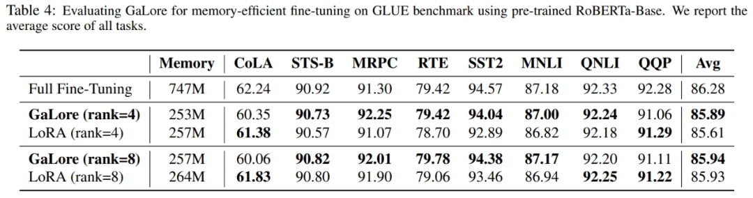 New work by Tian Yuandong and others: Breaking through the memory bottleneck and allowing a 4090 pre-trained 7B large model