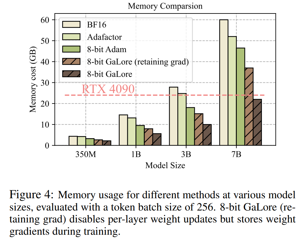 New work by Tian Yuandong and others: Breaking through the memory bottleneck and allowing a 4090 pre-trained 7B large model