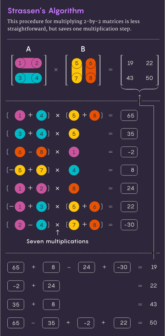 Tsinghua Yao class undergraduates published two works in a row, the biggest improvement in ten years: matrix multiplication is close to the theoretical optimal