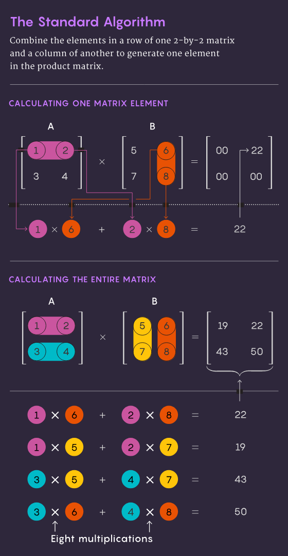 Les étudiants de la classe Tsinghua Yao ont publié deux ouvrages consécutifs, la plus grande amélioration en dix ans : la multiplication matricielle est proche de loptimum théorique