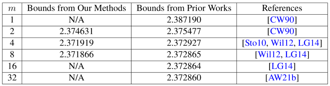 Tsinghua Yao class undergraduates published two works in a row, the biggest improvement in ten years: matrix multiplication is close to the theoretical optimal