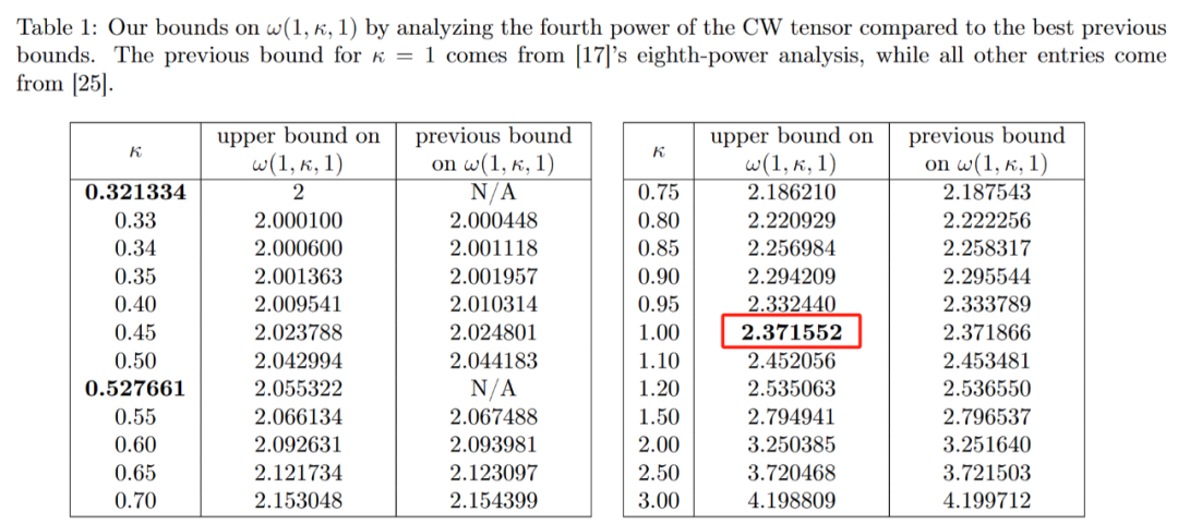 Tsinghua Yao class undergraduates published two works in a row, the biggest improvement in ten years: matrix multiplication is close to the theoretical optimal