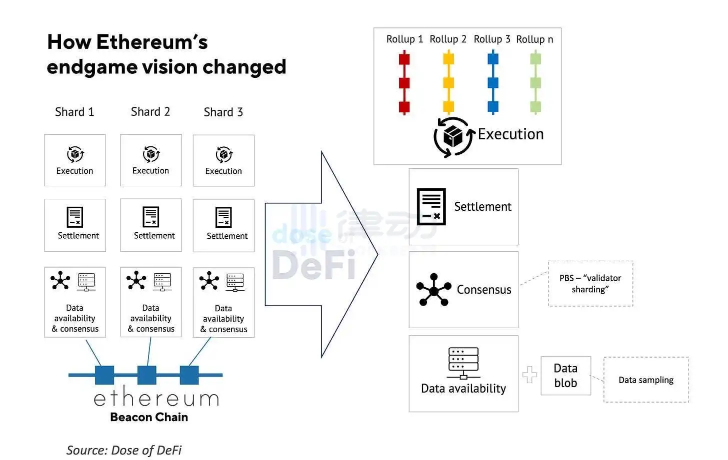 Eine ausführliche Interpretation des Endspiels zwischen Ethereum und Modularität