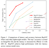 1.3ms耗时!清华最新开源移动端神经网络架构 RepViT