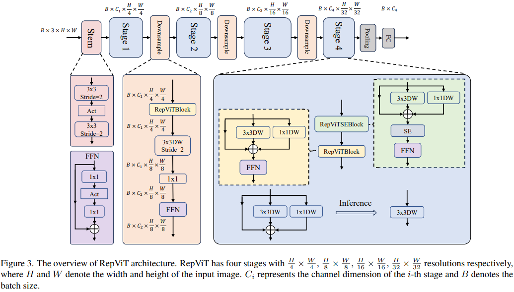 1.3ms耗时！清华最新开源移动端神经网络架构 RepViT