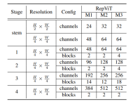 1.3ms耗时!清华最新开源移动端神经网络架构 RepViT