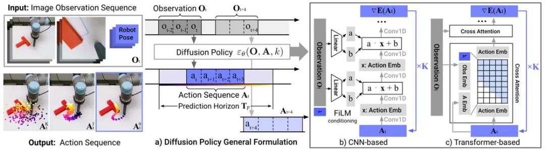 Comment le modèle de diffusion construit-il une nouvelle génération dagents décisionnels ? Au-delà de lautorégression, générez simultanément de longues trajectoires de planification de séquences