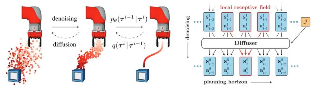 Comment le modèle de diffusion construit-il une nouvelle génération dagents décisionnels ? Au-delà de lautorégression, générez simultanément de longues trajectoires de planification de séquences