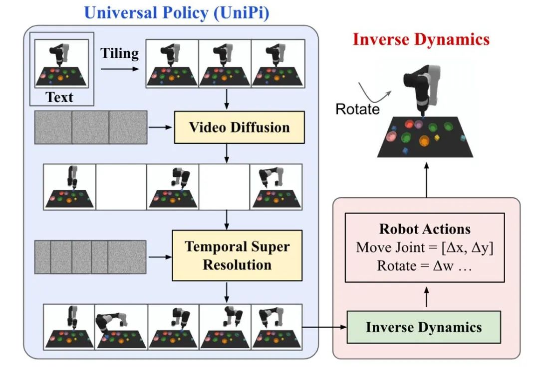 Comment le modèle de diffusion construit-il une nouvelle génération dagents décisionnels ? Au-delà de lautorégression, générez simultanément de longues trajectoires de planification de séquences