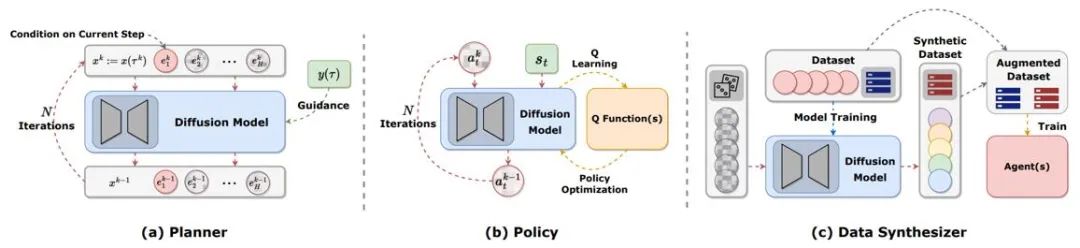 Comment le modèle de diffusion construit-il une nouvelle génération dagents décisionnels ? Au-delà de lautorégression, générez simultanément de longues trajectoires de planification de séquences