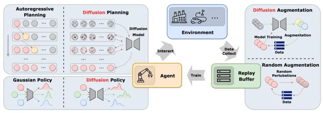 Comment le modèle de diffusion construit-il une nouvelle génération dagents décisionnels ? Au-delà de lautorégression, générez simultanément de longues trajectoires de planification de séquences