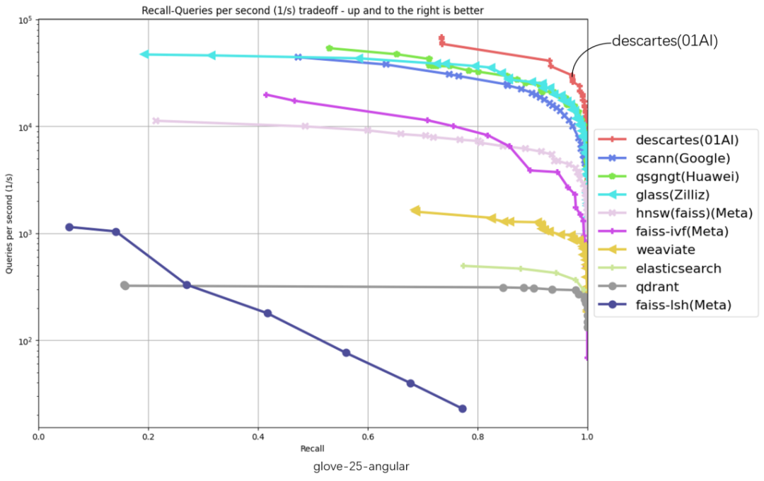 01Wang's self-developed full navigation map vector database swept 6 first places on the authoritative list