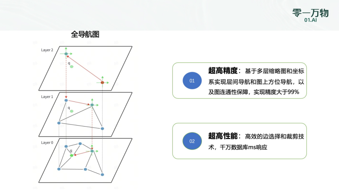 零一萬物自研全導航圖向量資料庫，橫掃權威榜單6項第一