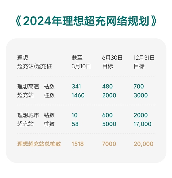 Li Auto が大幅なアップグレード プランを開始、MEGA ユーザーは 5 年間安心して車を所有できる