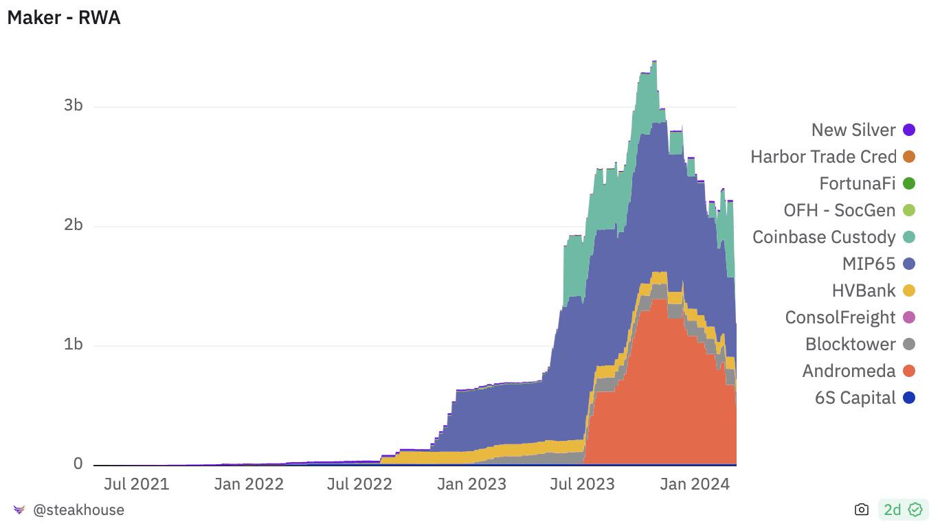 Will the sudden drop in DAI supply cause a liquidity crisis? MakerDAO implements multiple fee adjustments, and annualized profit estimates skyrocket