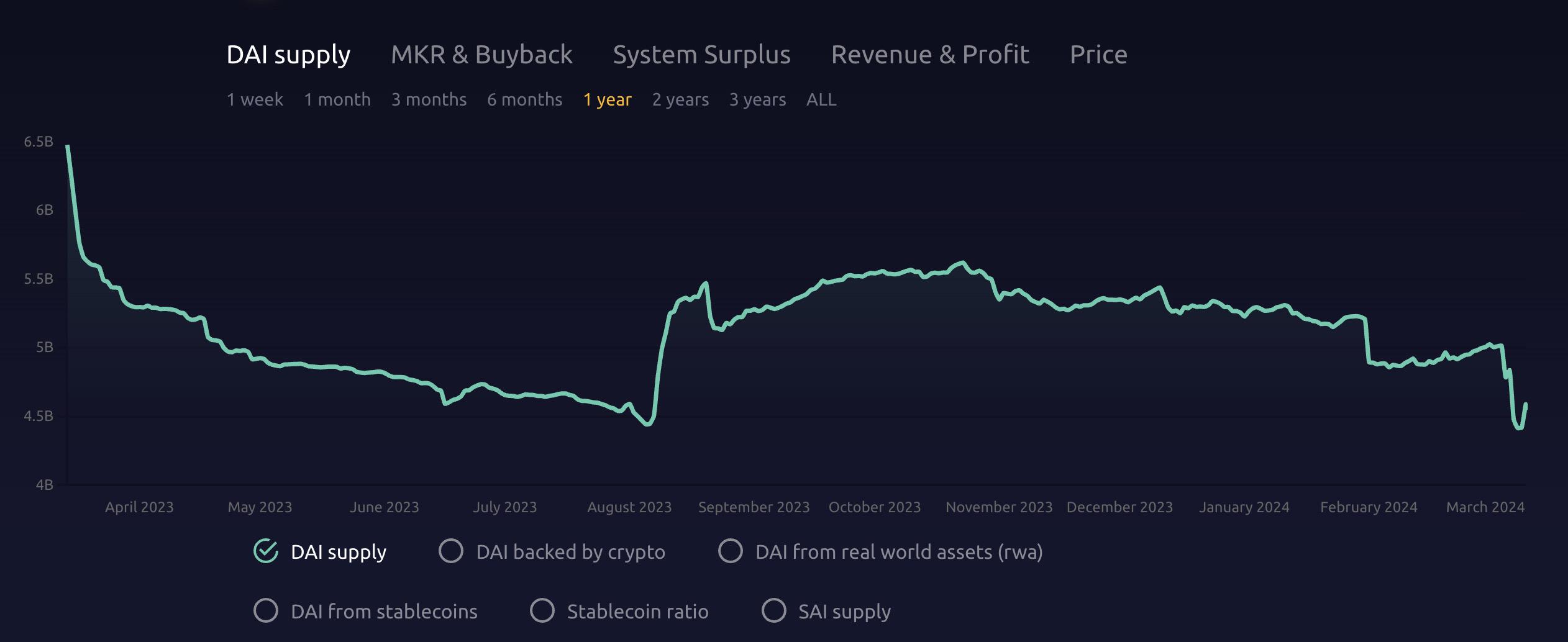 Will the sudden drop in DAI supply cause a liquidity crisis? MakerDAO implements multiple fee adjustments, and annualized profit estimates skyrocket