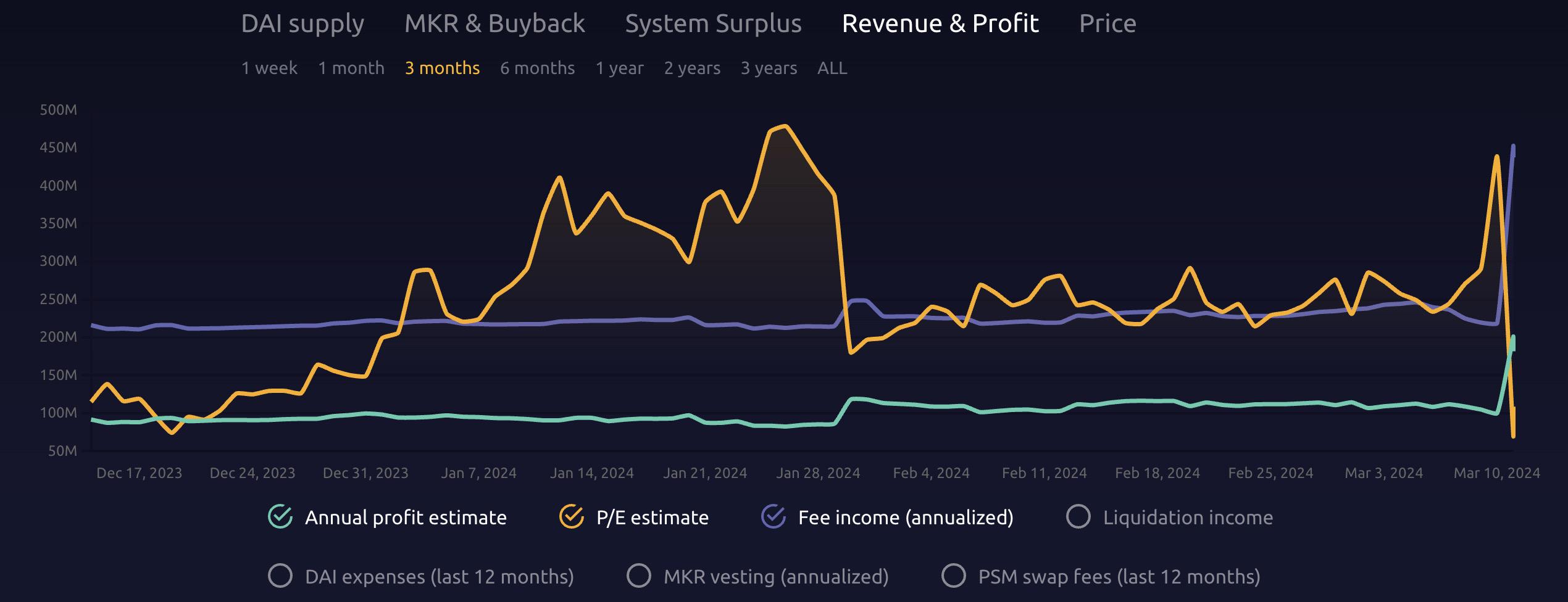 Will the sudden drop in DAI supply cause a liquidity crisis? MakerDAO implements multiple fee adjustments, and annualized profit estimates skyrocket