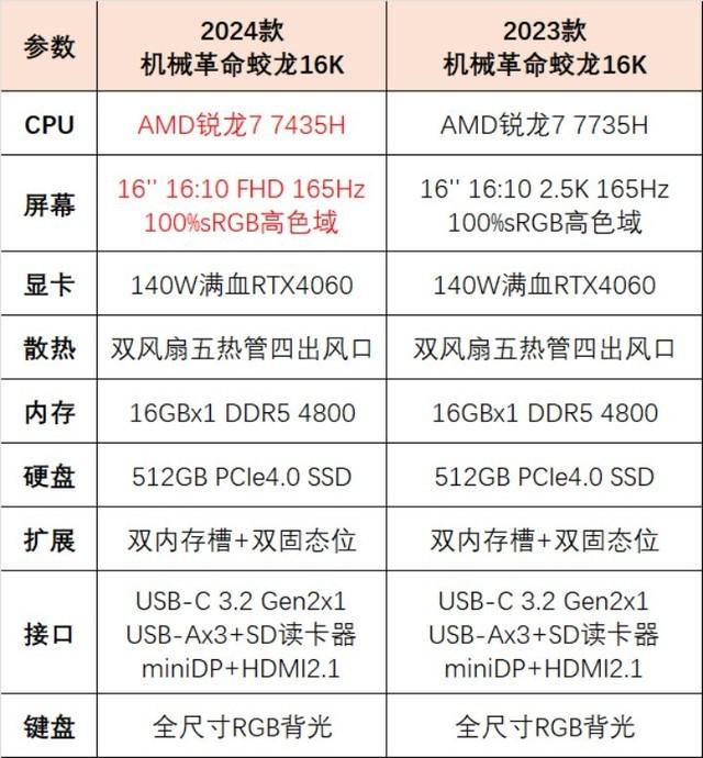  揭秘机械革命首发的 AMD R7 7435H 处理器，超亲民 3A 游戏本神 U？