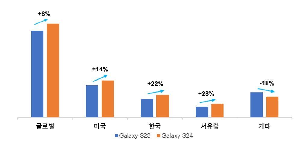 三星 Galaxy S24 系列手机前三周战报：全球销量比 S23 系列高 8%，52% 为 S24 Ultra