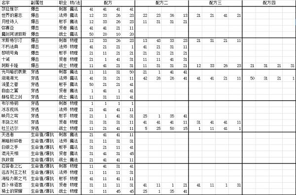 邂逅在迷宫武器锻造配方  邂逅在迷宫武器锻造配方一览