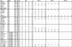 邂逅在迷宫武器锻造配方 邂逅在迷宫武器锻造配方一览