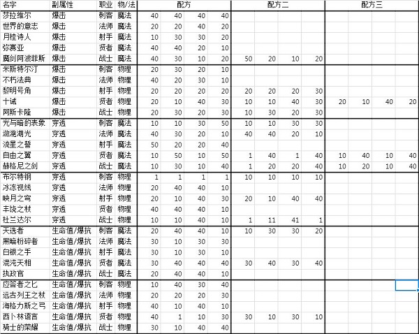 邂逅在迷宫武器锻造配方  邂逅在迷宫武器锻造配方一览