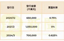 狂买比特币的 MicroStrategy 发行可转债 操作原理是什么