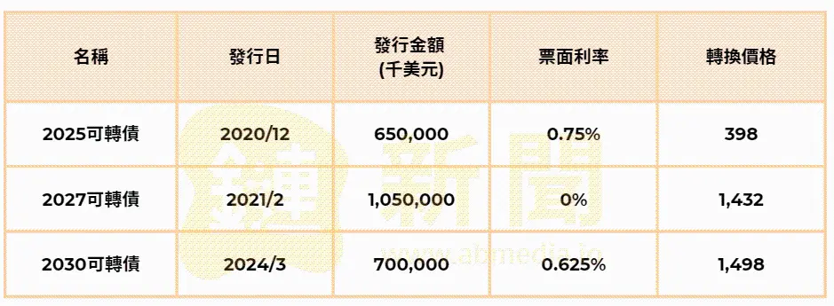 狂买比特币的 MicroStrategy 发行可转债 操作原理是什么-web3.0-