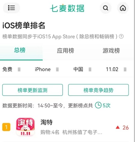 淘特app载双十一期间发展得怎么样 淘特重回苹果App Store应用榜单第一-手机软件-