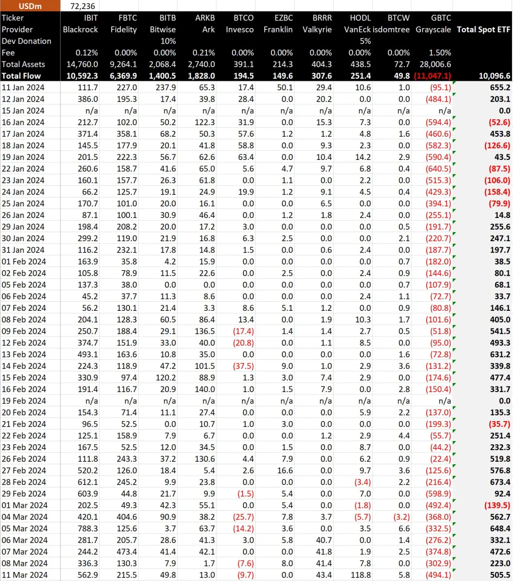 比特幣ETF週一淨流入5億美元！協助BTC站穩7.2萬美元