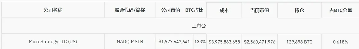 買い続け、買い続け、米国の上場企業やファンド大手は一体何枚のビットコインを保有しているのだろうか？