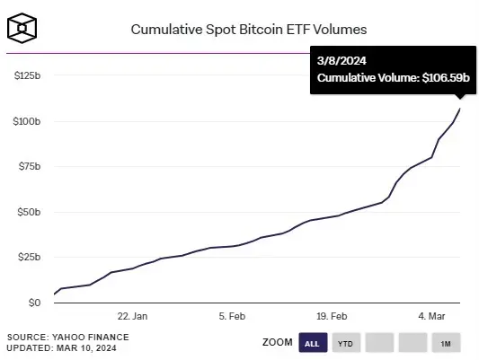 Continuez à acheter, acheter, acheter, combien de Bitcoins les sociétés cotées américaines et les géants des fonds détiennent-ils ?