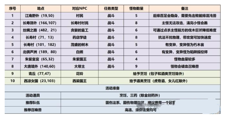 《梦幻西游》三界觅风华任务攻略