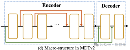 颜水成/程明明新作!Sora核心组件DiT训练提速10倍,Masked Diffusion Transformer V2开源