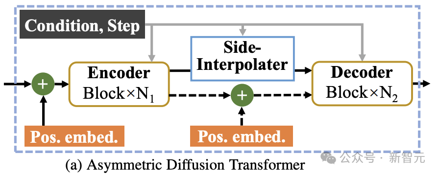 颜水成/程明明新作！Sora核心组件DiT训练提速10倍，Masked Diffusion Transformer V2开源