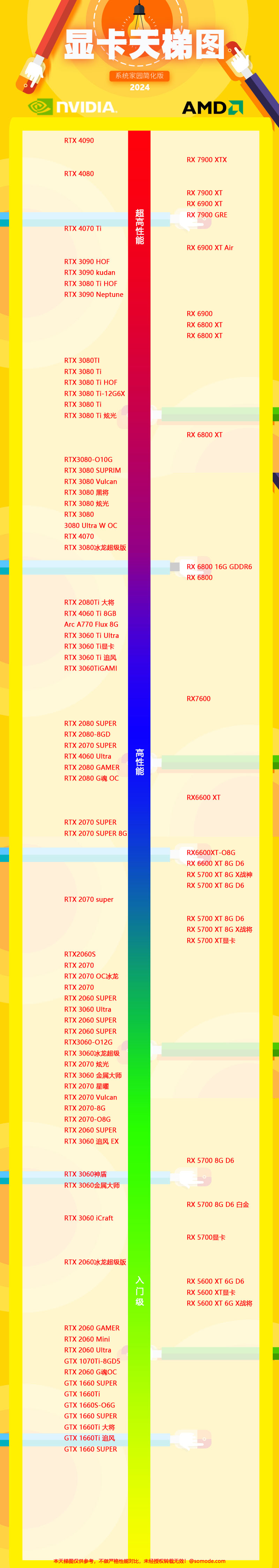 Le dernier tableau déchelle de cartes graphiques 2024 (mis à jour en février)