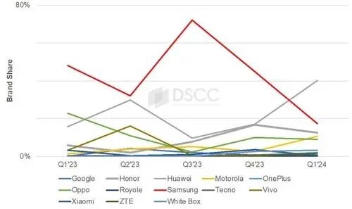 Huaweis folding screen share will surpass Samsungs for the first time in the first quarter! Shipments soar 105%