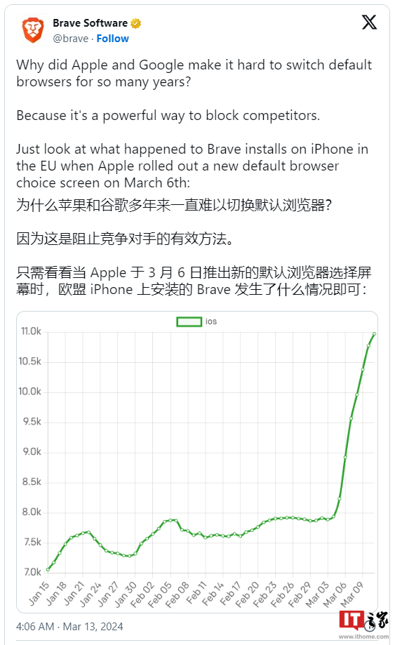 欧盟苹果 iPhone 用户可选默认浏览器后，Brave 称其浏览器下载量激增