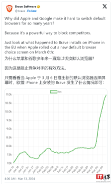 欧盟苹果 iPhone 用户可选默认浏览器后，Brave 称其浏览器下载量激增