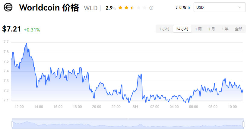 WLD 코인의 총량은 얼마인가요? WLD 통화는 디플레이션이 될까요?