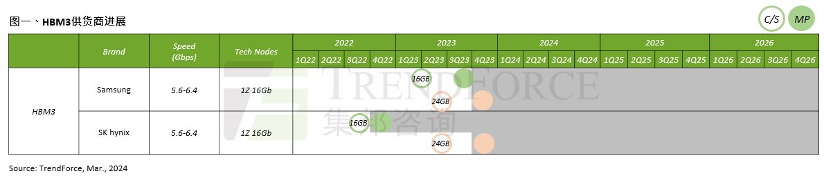 HBM 竞争白热化：三星获 AMD 验证，加速追赶 SK 海力士