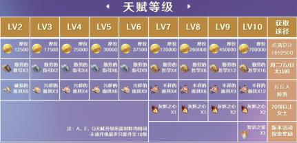 《原神》云堇培养攻略