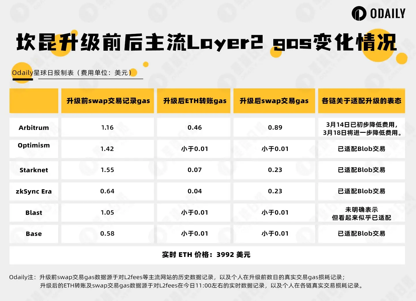 坎昆升级完成后，各链 Gas 费用到底降了多少？