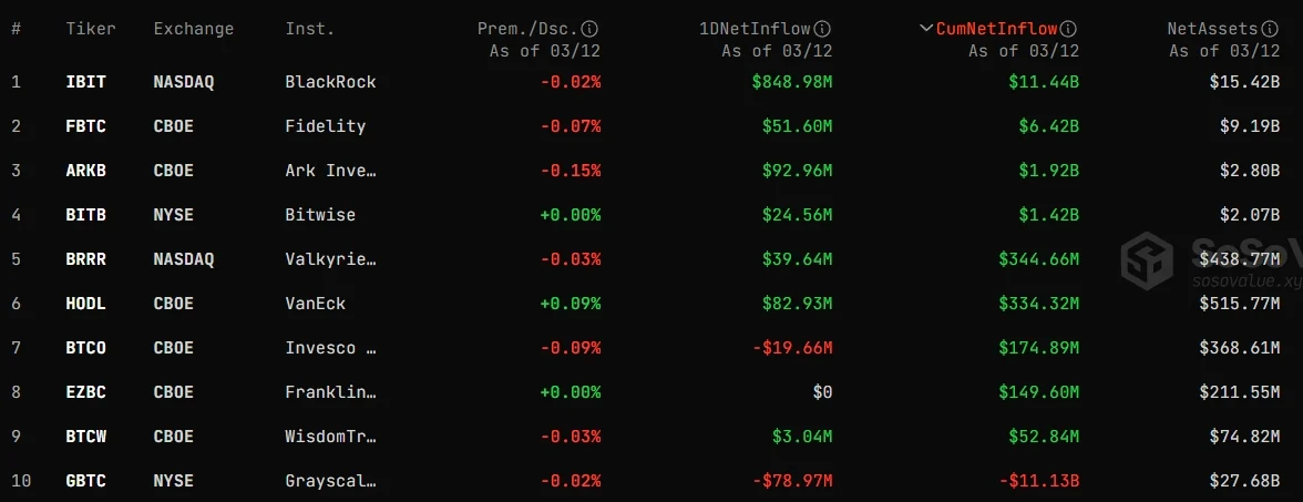 灰度GBTC比特币现货ETF市占率从99.5%崩至47.9%！资金流出破百亿