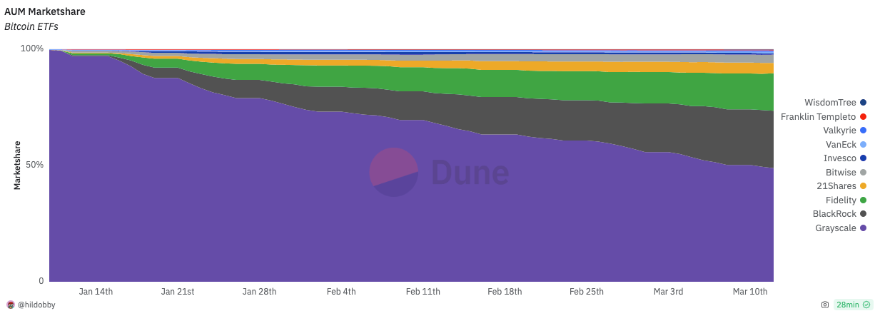 Grayscale GBTC Bitcoin spot ETF market share collapsed from 99.5% to 47.9%! Capital outflow exceeds 10 billion