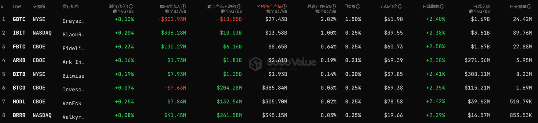 GBTC“不香了”，灰度開始大力佈置山寨幣產品