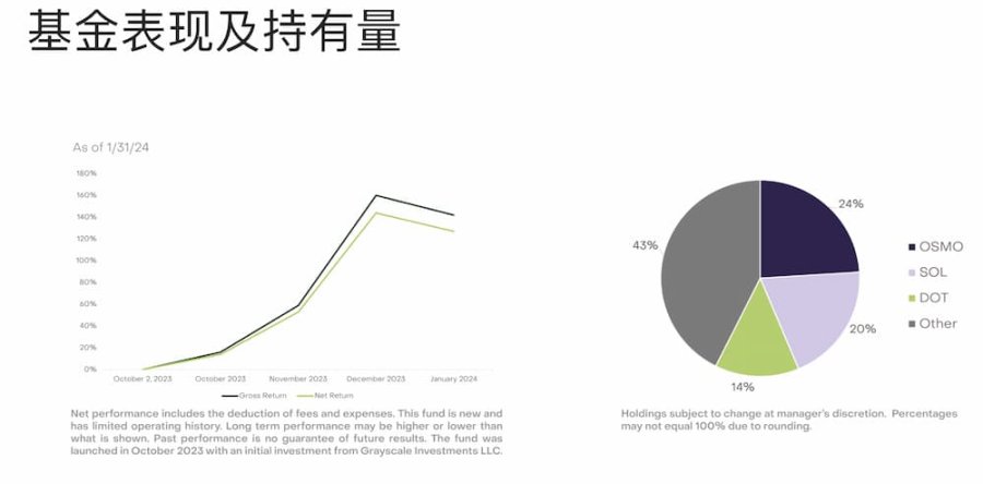 GBTC“不香了”，灰度開始大力佈置山寨幣產品