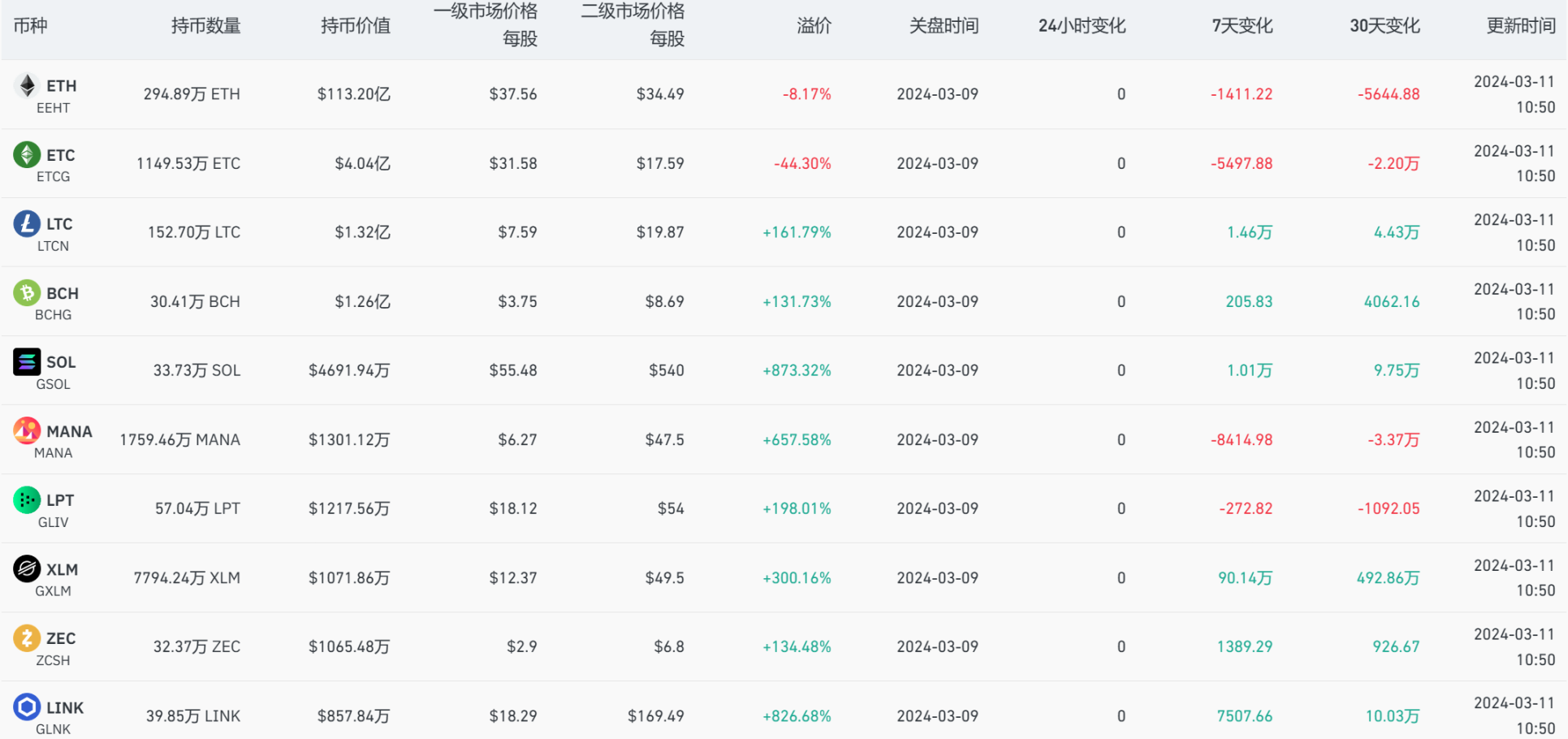 GBTC“不香了”，灰度開始大力佈置山寨幣產品