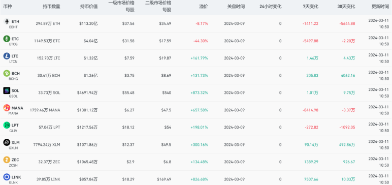 GBTC“不香了”,灰度开始大力布局山寨币产品